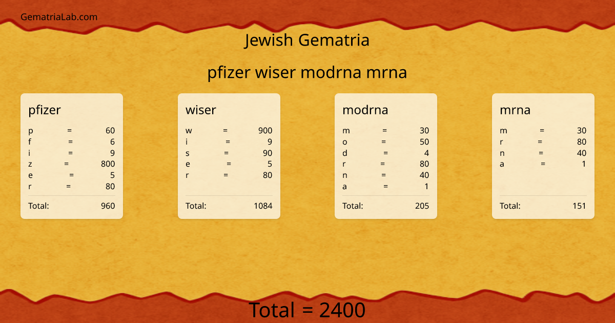 pfizer wiser modrna mrna in jewish Gematria
